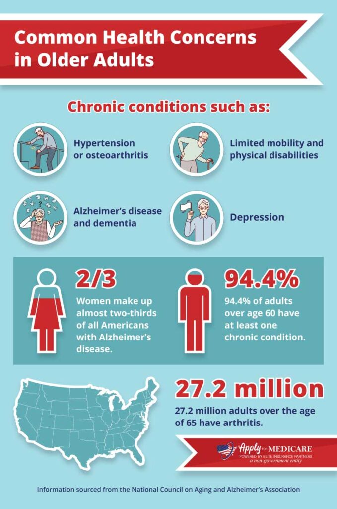 Chart of Common Health Concerns in Adults and Statistics on Chronic Conditions and Alzheimer's.