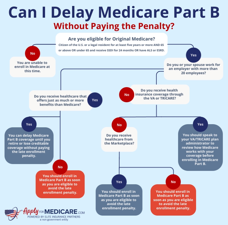 Medicare Part B late enrollment penalty flowchart