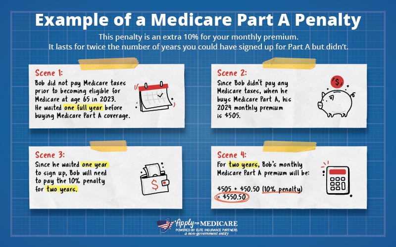 Example of how the Medicare Part A penalty would affect your monthly premium