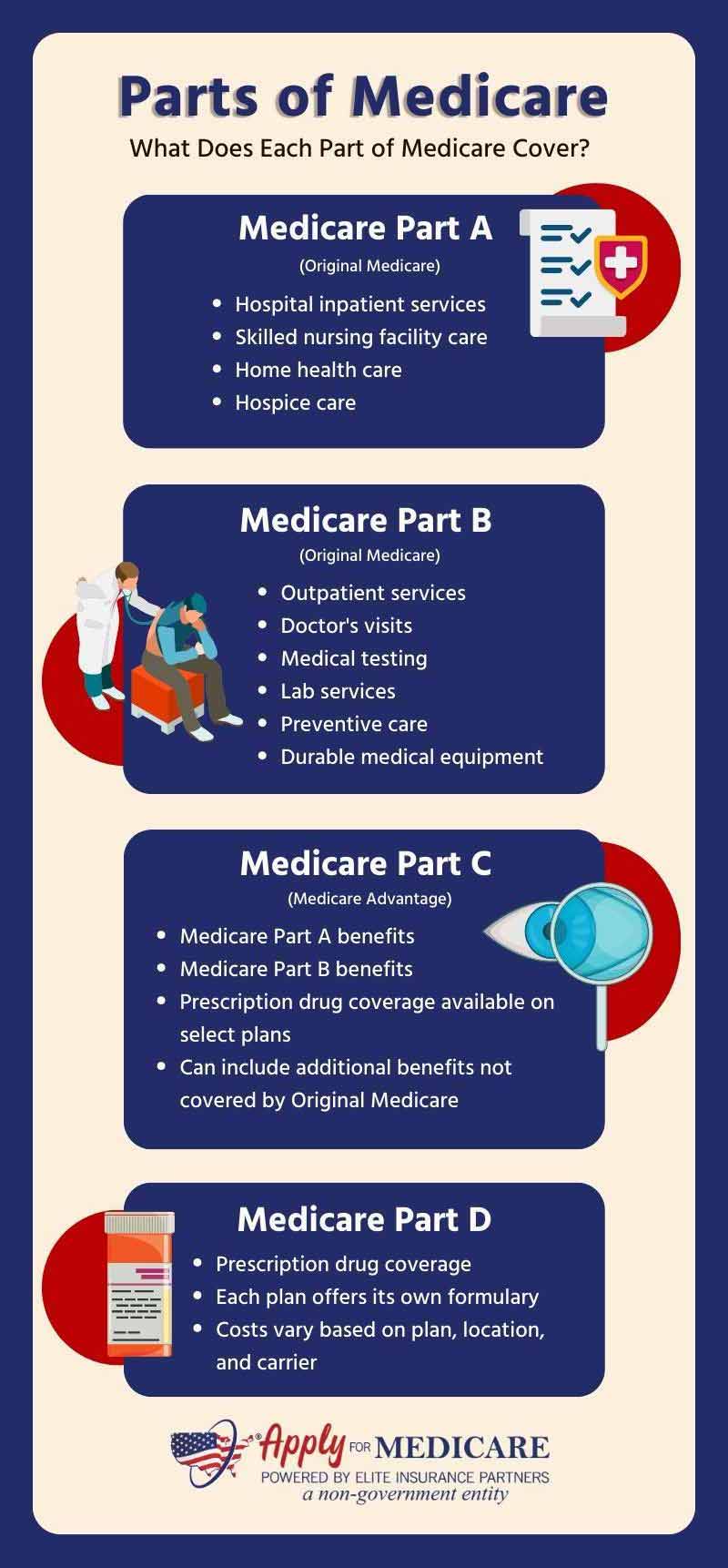 The Four Parts of Medicare: Medicare Part A, Part B, Part C, and Part D