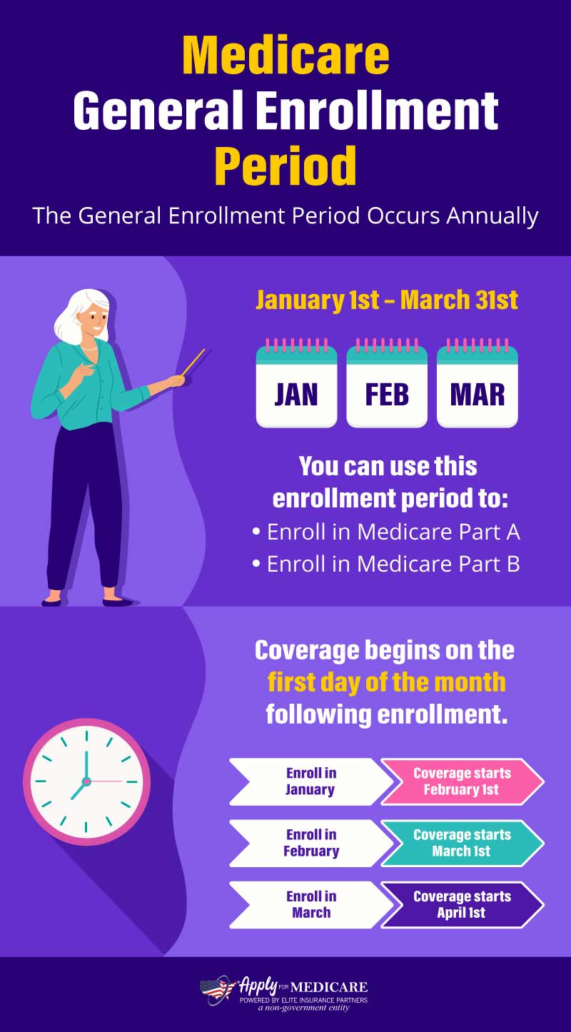 The Medicare General Enrollment Period & Coverage Start Dates
