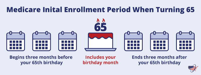 Medicare Initial Enrollment Period when turning 65
