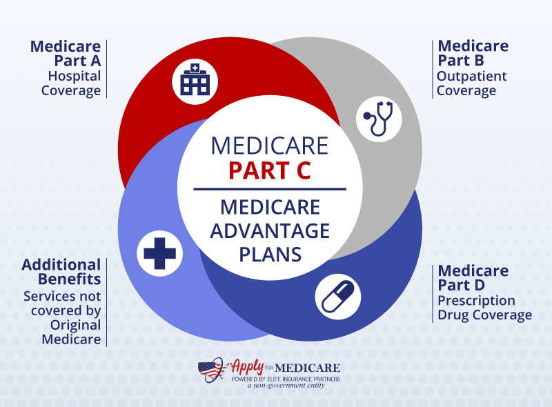 Medicare Part C and Medicare Advantage Plans Coverage Diagram