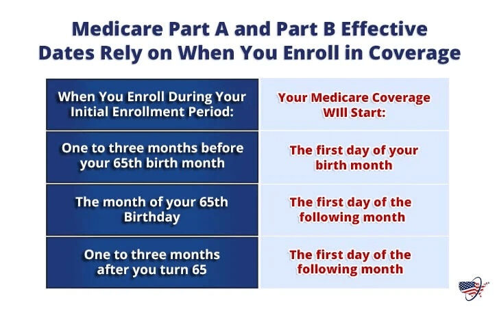 Medicare Part A and Part B Coverage Start Dates