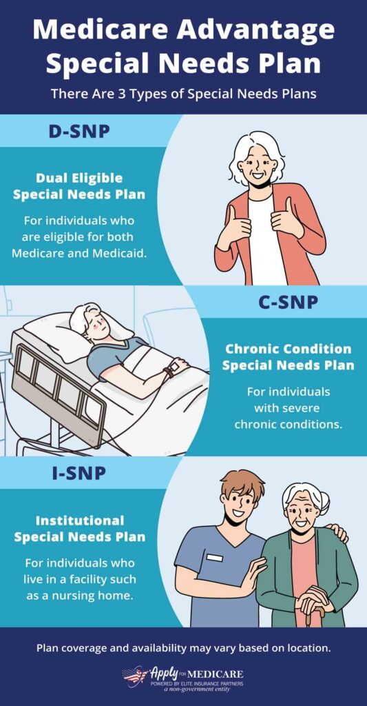 Three Types of Medicare Advantage Special Needs Plans